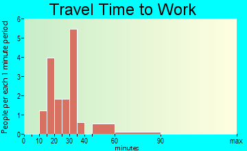 Alvo travel time to work
