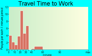 Amherst travel time to work