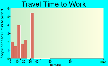Anselmo travel time to work