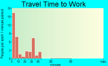 Arcadia travel time to work