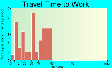 Holly Grove travel time to work