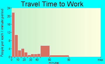 Arnold travel time to work