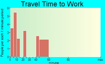 Arthur travel time to work