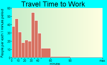 Ashland travel time to work - commute
