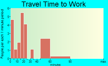 Ashton travel time to work