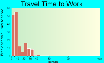 Atkinson travel time to work