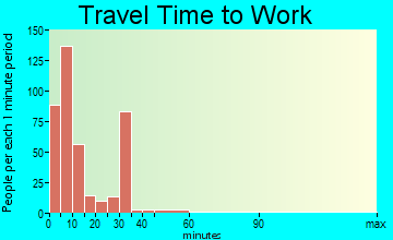 Aurora travel time to work - commute