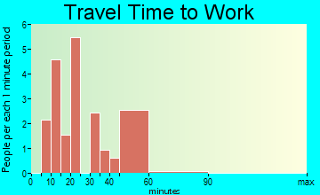 Avoca travel time to work - commute