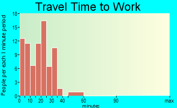 Axtell travel time to work
