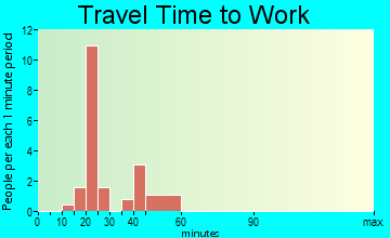 Ayr travel time to work