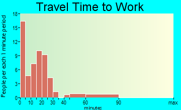 Bancroft travel time to work