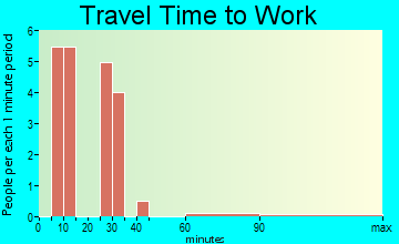 Barneston travel time to work