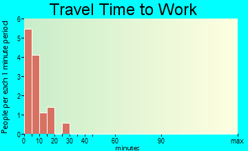 Bartlett travel time to work