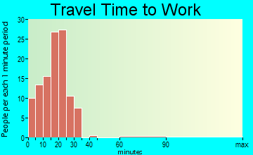 Battle Creek travel time to work - commute
