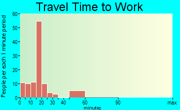 Horatio travel time to work