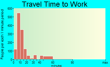 Beatrice travel time to work - commute
