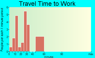 Belden travel time to work