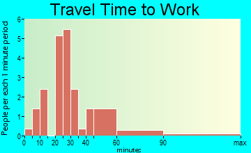 Belgrade travel time to work