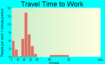 Bellwood travel time to work - commute