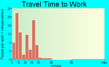 Horseshoe Bend commuting: travel time to work