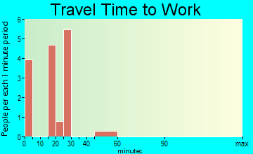 Belvidere commuting: travel time to work