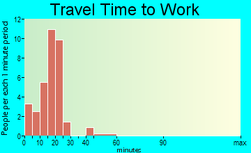 Benedict travel time to work