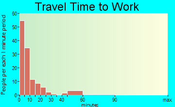Benkelman travel time to work