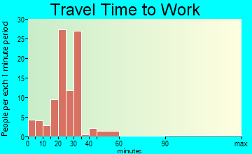 Bennet travel time to work