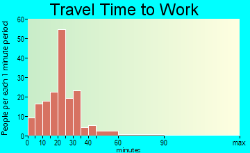 Bennington commuting: travel time to work