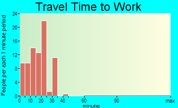 Bertrand travel time to work