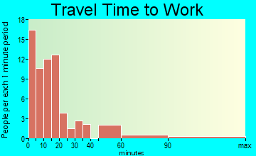 Big Springs travel time to work