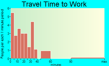 Bladen travel time to work