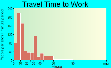 Blair travel time to work - commute