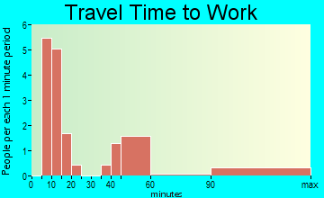 Bloomington travel time to work