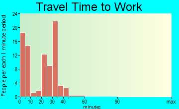 Blue Hill travel time to work