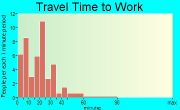 Blue Springs travel time to work