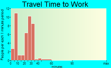 Brady travel time to work