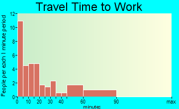 Brainard travel time to work
