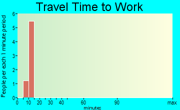 Brewster travel time to work