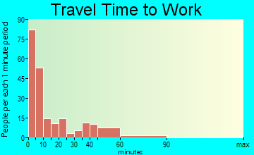 Bridgeport travel time to work