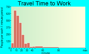 Hot Springs travel time to work - commute