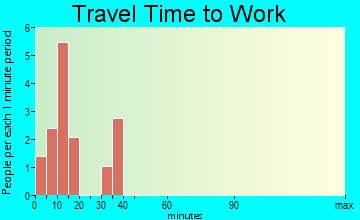 Bristow travel time to work