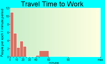 Broadwater travel time to work