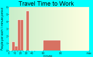 Brock travel time to work