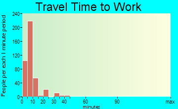 Broken Bow travel time to work - commute