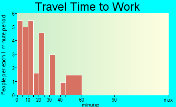 Bruning travel time to work