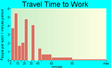 Brunswick travel time to work