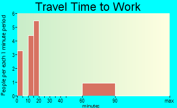 Burchard travel time to work