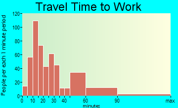 Hot Springs Village travel time to work
