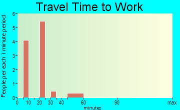 Burr travel time to work
